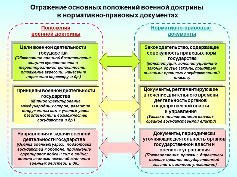 Отражение основных положений военной доктрины  в нормативно-правовых документах